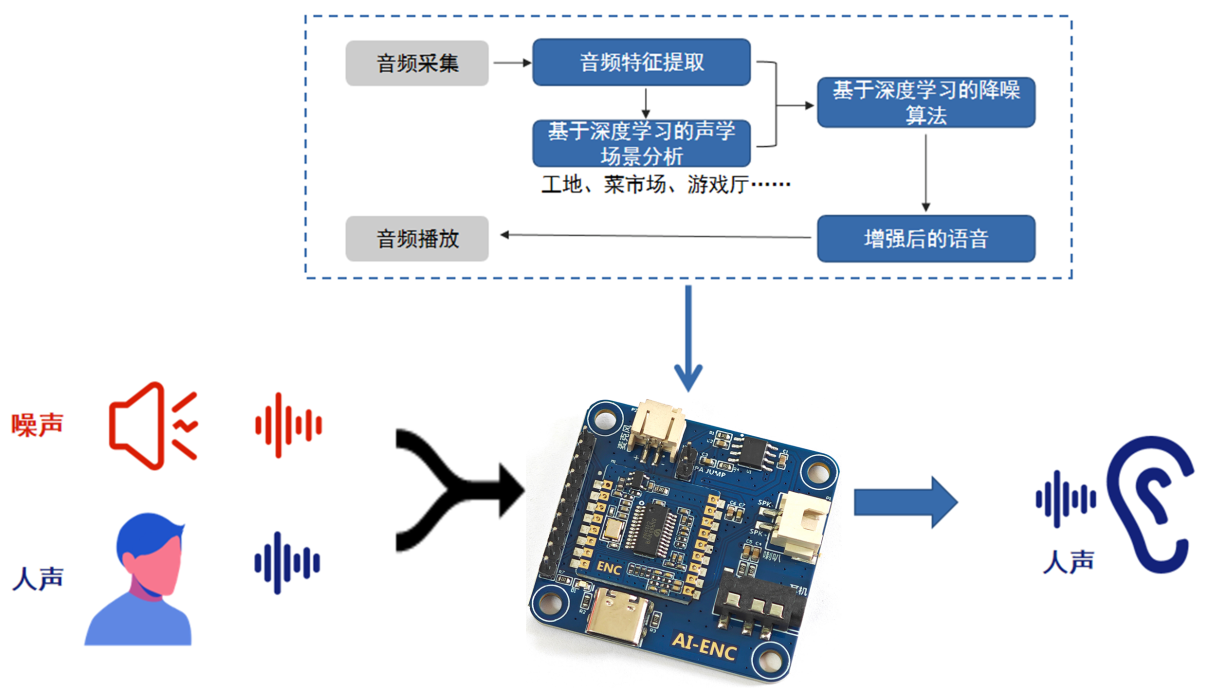 SNR9916ENC降噪模块工作原理及应用领域示意图