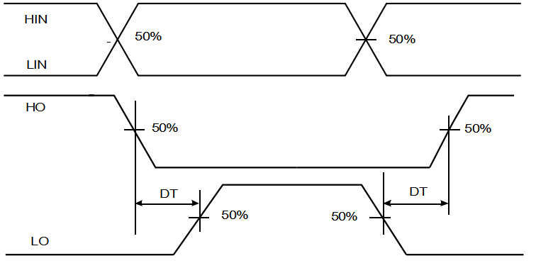 死区时间、输入信号和输出信号的时序关系框图